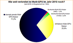 Umfrage-Auswertung: Wie weit verbreitet ist Multi-GPU im Jahr 2019 noch?